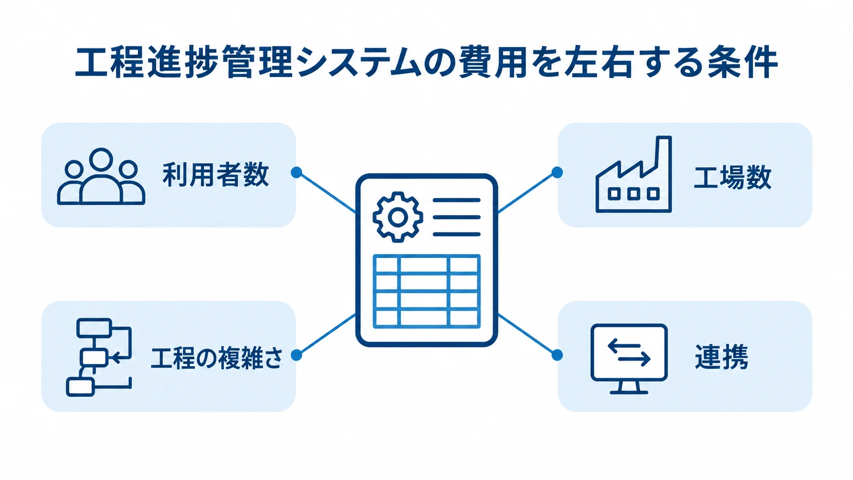 工程進捗管理システムの費用に影響する条件を示した図解 工程進捗管理システムを中央に置き、利用者数、工場数、工程の複雑さ、連携を費用に影響する条件として示す図。