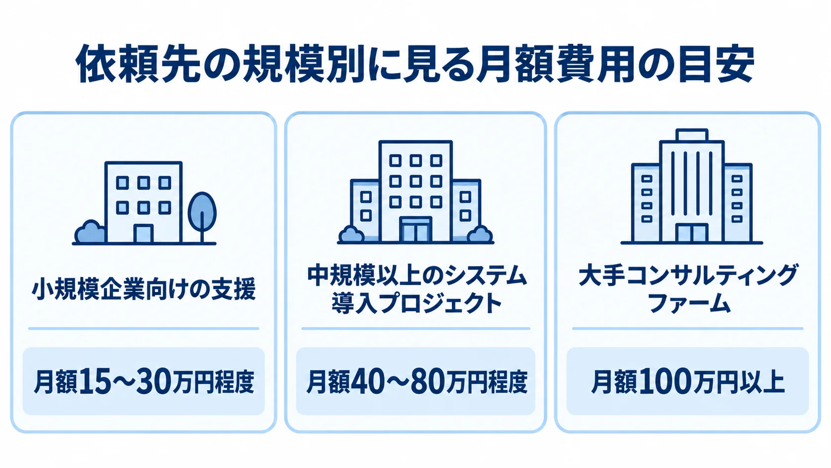 依頼先の規模別に見るコンサルティング費用 小規模企業向け、中規模以上、大手コンサルティングファームの月額費用目安を並べた図。