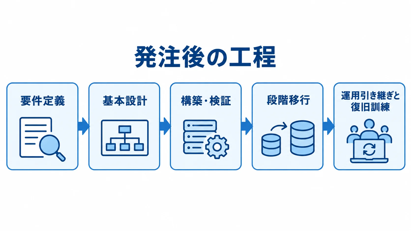 発注後から運用開始までの工程を示した図解。 要件定義、基本設計、構築・検証、段階移行、運用引き継ぎと復旧訓練の順に進む工程図。