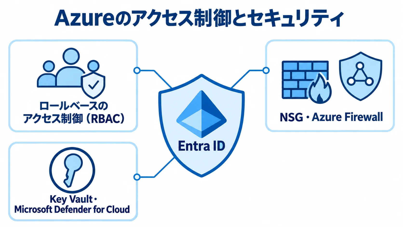 Entra IDを中心に、RBAC、NSG・Azure Firewall、Key Vault・Microsoft Defender for Cloudを配置したセキュリティ図解。