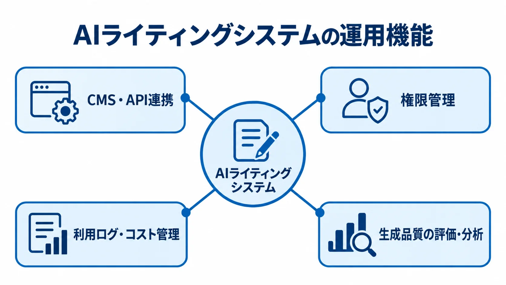 組織運用を支えるAIライティングシステムの機能領域 AIライティングシステムを中心に、CMS・API連携、権限管理、利用ログ・コスト管理、生成品質の評価・分析を配置した図。