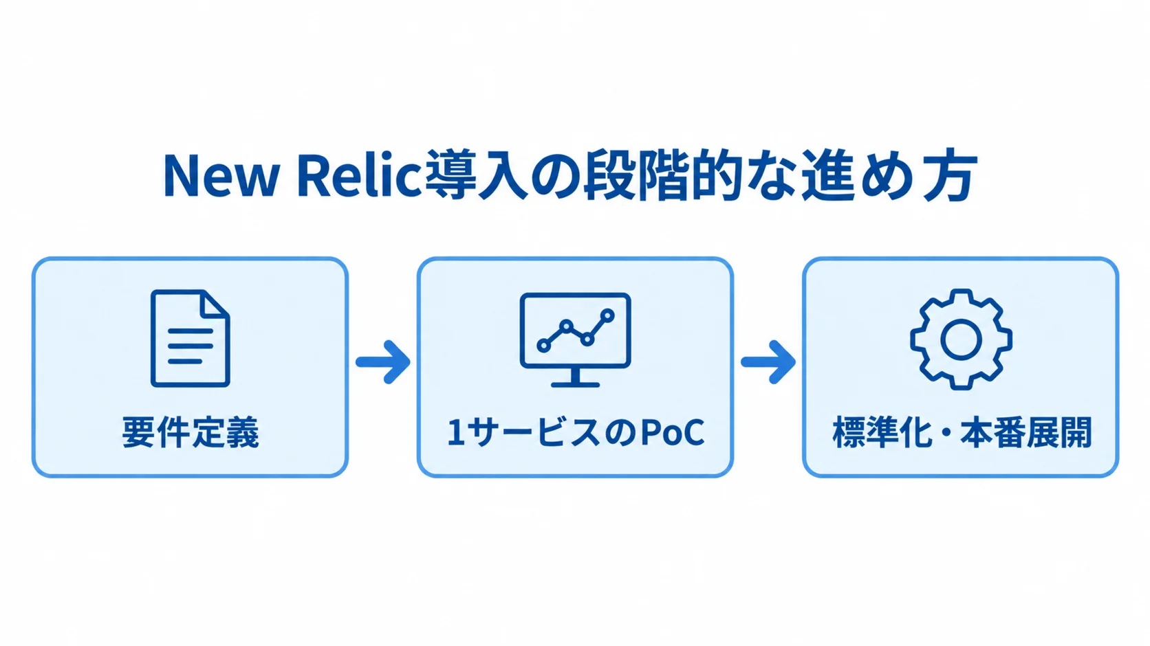 New Relic導入を要件定義、1サービスのPoC、標準化・本番展開の順に進める図