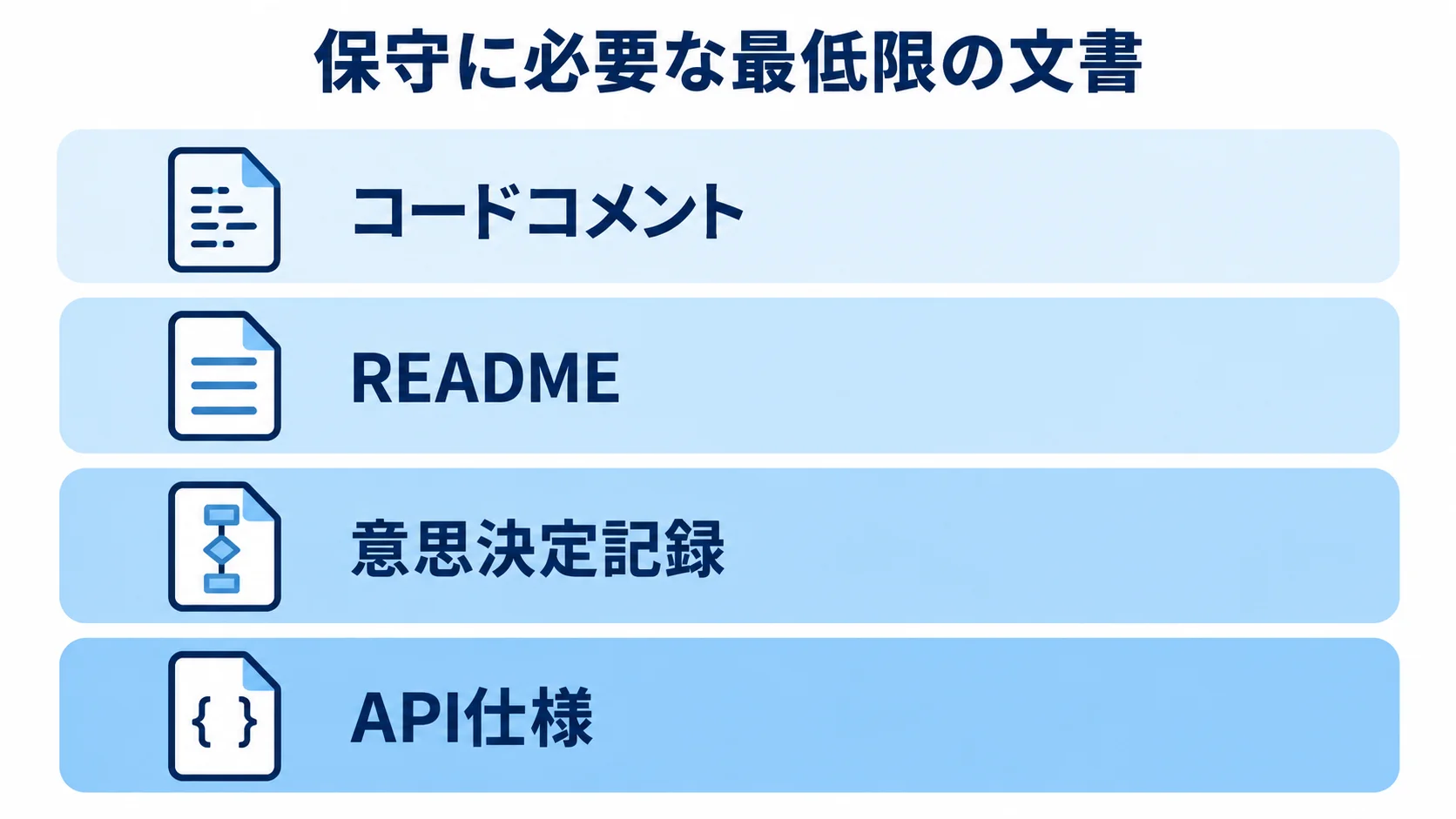 属人化を防ぐ保守文書の構成 保守に必要な最低限の文書として、コードコメント、README、意思決定記録、API仕様を4層に示す図