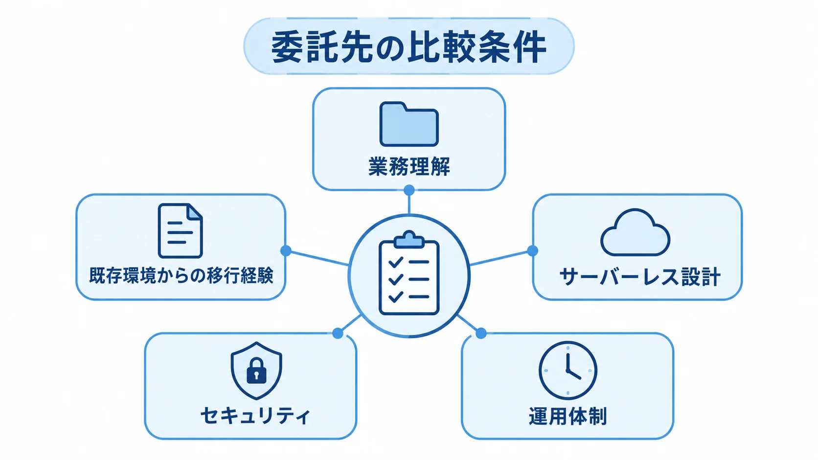 AWS Lambda委託先を比較する5つの条件 委託先の周囲に業務理解、サーバーレス設計、移行経験、セキュリティ、運用体制を配置した図