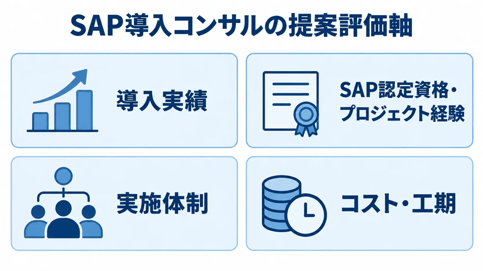 SAP導入コンサルの提案を、導入実績、資格・経験、実施体制、コスト・工期の4項目で見るパネル図。