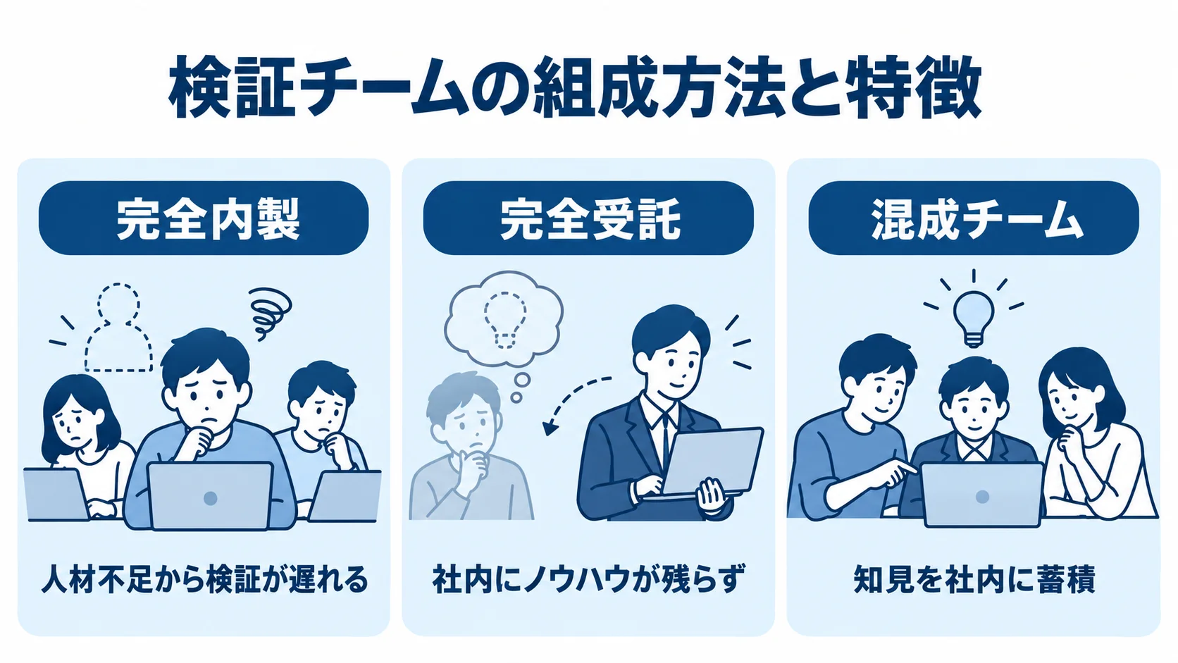 完全内製、完全受託、混成チームの特徴を3枚のパネルで示す図