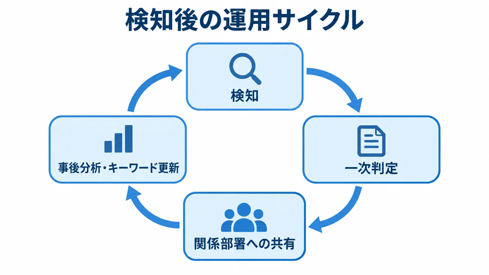 SNS分析の検知後に続く運用サイクル 検知、一次判定、関係部署への共有、事後分析とキーワード更新が循環する運用図。