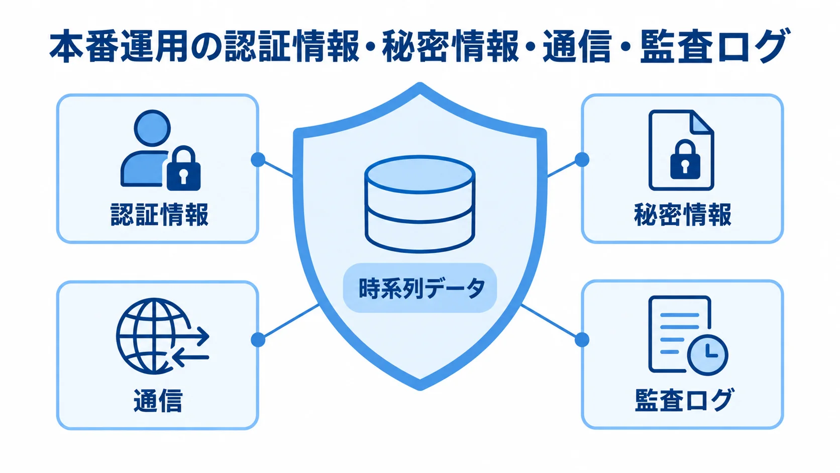 時系列データの保護 時系列データを中央に置き、認証情報、秘密情報、通信、監査ログで囲む保護図。