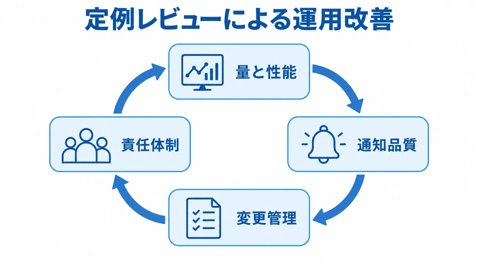 Prometheusの定例レビューと運用改善 Prometheusの定例レビューで確認する量と性能、通知品質、変更管理、責任体制を循環配置した運用改善の図解。