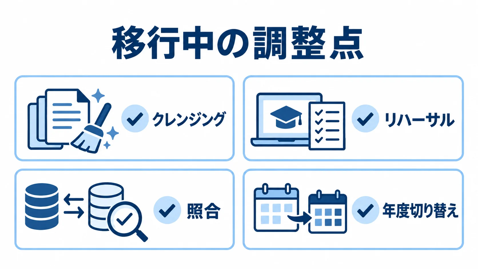 データ移行から年度切り替えまでの確認項目を示す図解 データ移行と新旧混在期に確認する、クレンジング、リハーサル、照合、年度切り替えの項目を並べた図。