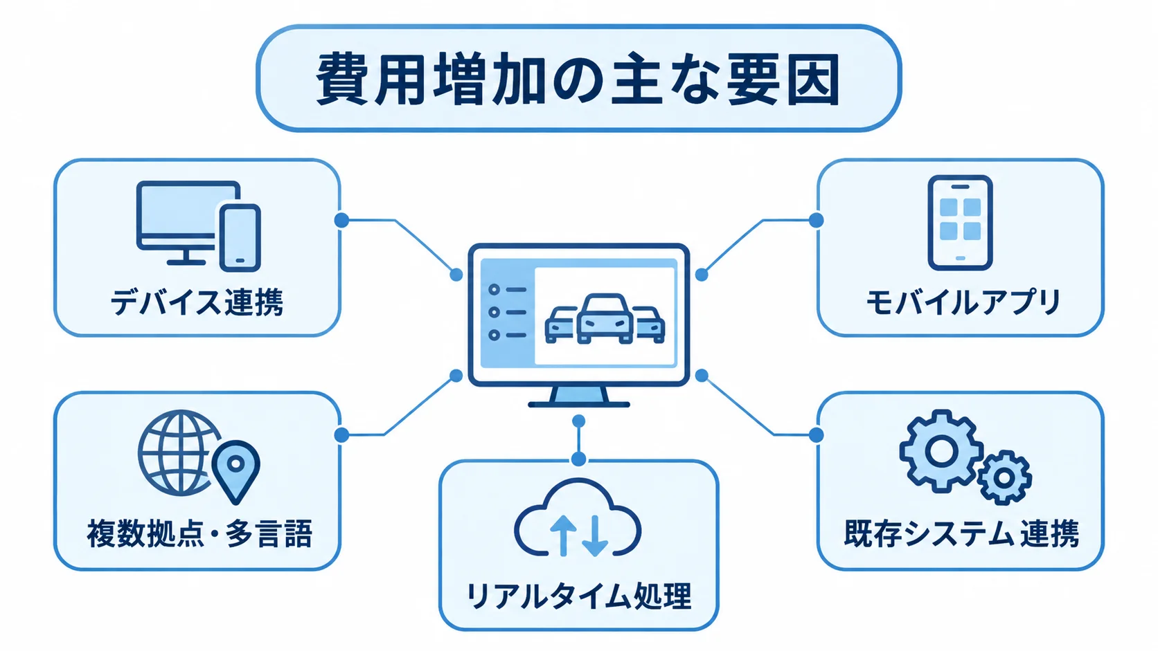 費用増加の要因としてデバイス連携、モバイルアプリ、複数拠点・多言語、既存システム連携、リアルタイム処理を配置した図解。