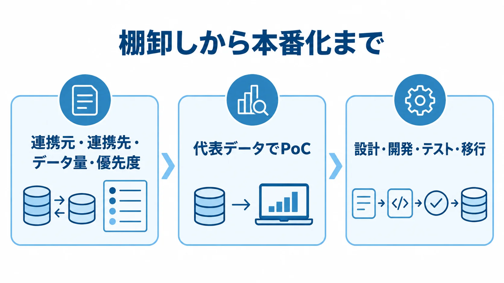 ETL導入の3段階 連携元・連携先などの棚卸し、代表データでのPoC、設計・開発・テスト・移行を3段階のパネルで示した図。