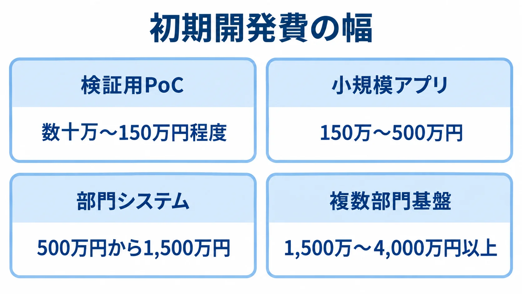 ローコード開発の規模別初期費用を示す図 検証用PoC、小規模アプリ、部門システム、複数部門基盤の4区分について、初期開発費の幅を並べた図。