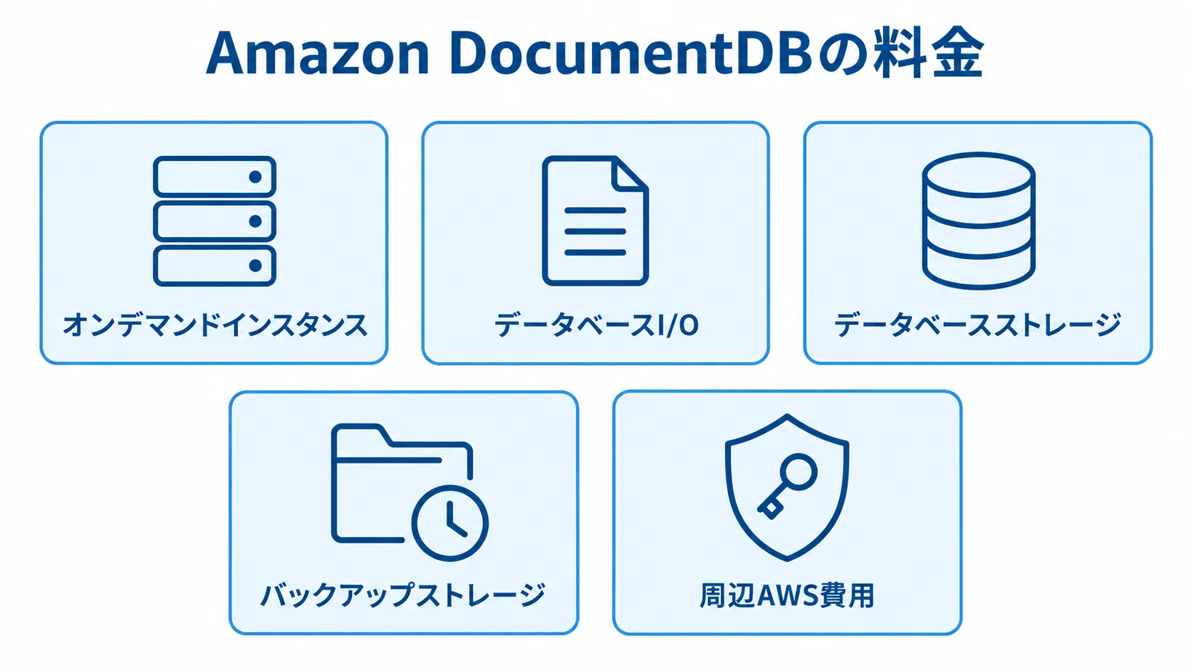 Amazon DocumentDBの月額料金を構成する要素 Amazon DocumentDBの料金に関わる4つのデータベース料金と周辺AWS費用を5枚のカードで示す図。