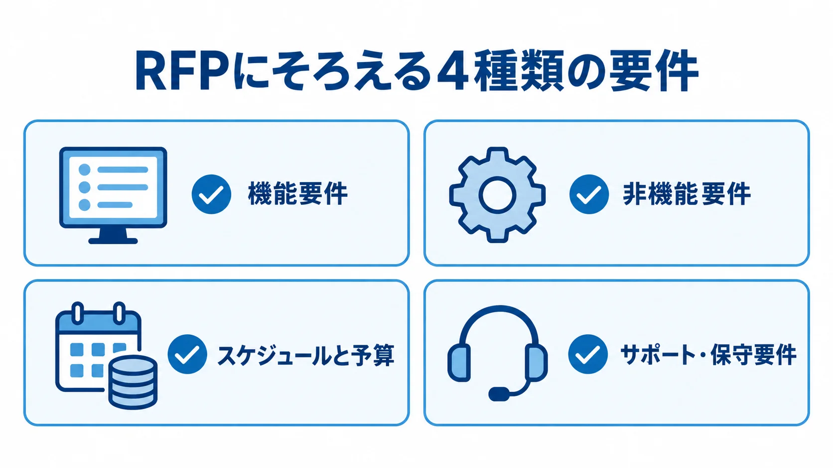 RFP作成時に確認する4種類の要件をまとめたチェックリスト RFPに含める機能要件、非機能要件、スケジュールと予算、サポート・保守要件を4枚のカードで示した図。