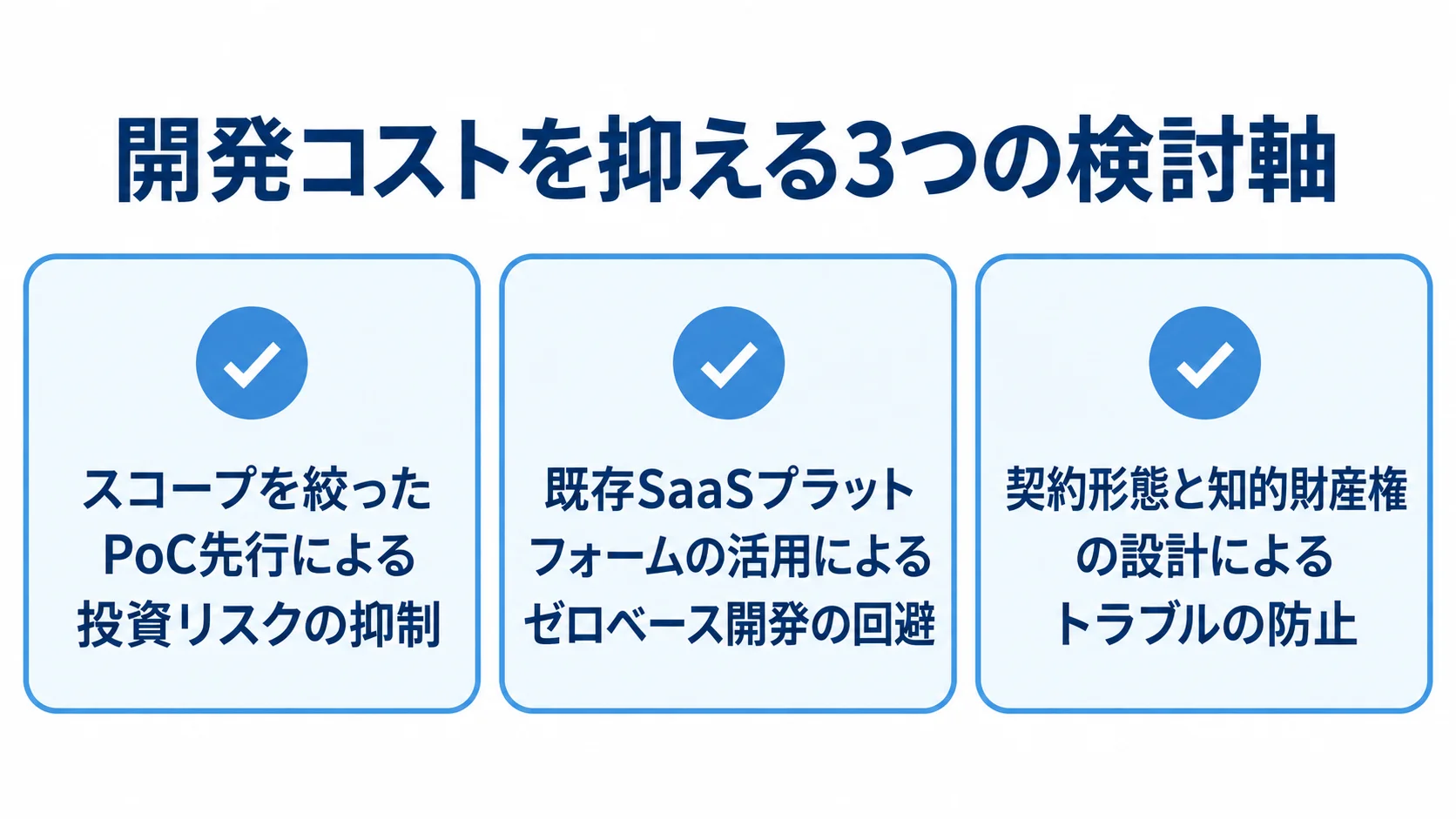 投資リスクを抑える検討軸として、PoCの先行、既存SaaSプラットフォームの活用、契約形態と知的財産権の設計を示す図。