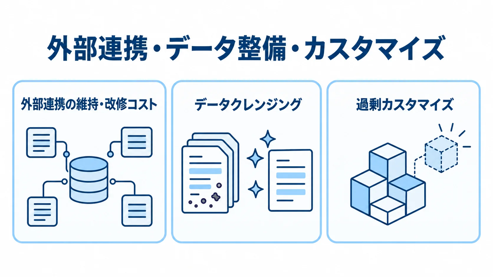 注文管理システム刷新の追加コスト要因を示す図 外部連携の維持・改修コスト、データクレンジング、過剰カスタマイズをカードで示した図。