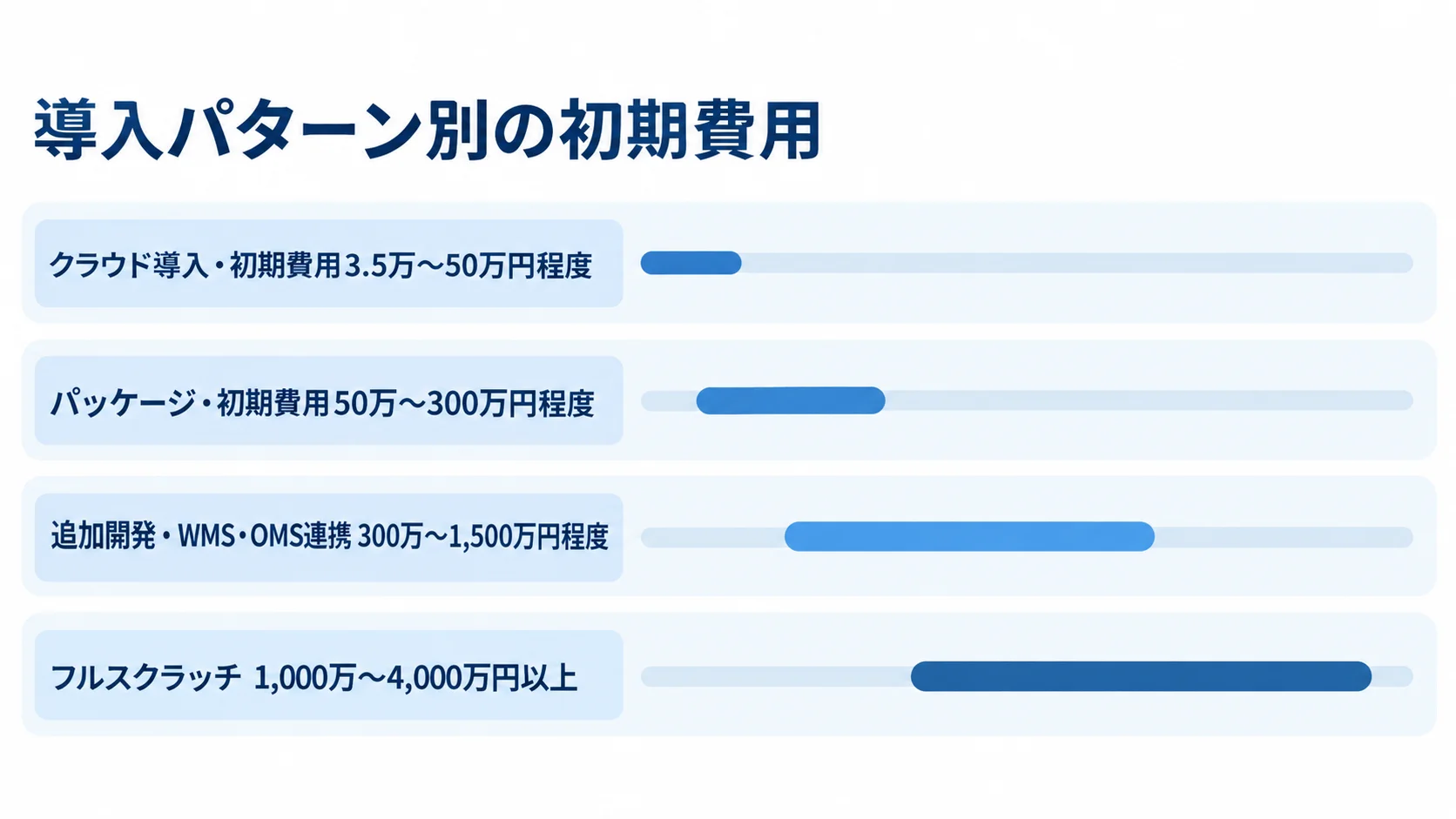 導入パターン別の初期費用レンジ クラウド導入、パッケージ、追加開発・WMS・OMS連携、フルスクラッチの初期費用レンジを比較する横棒図
