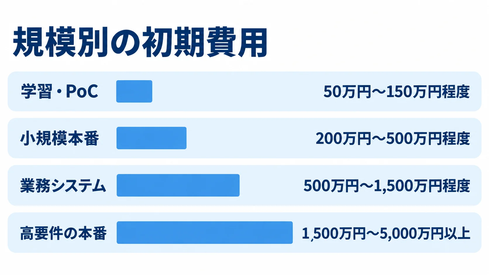 Docker Swarmシステムの規模別初期費用 学習・PoCから高要件の本番まで、4つの規模別に初期費用の推定レンジを横棒で比較した図。