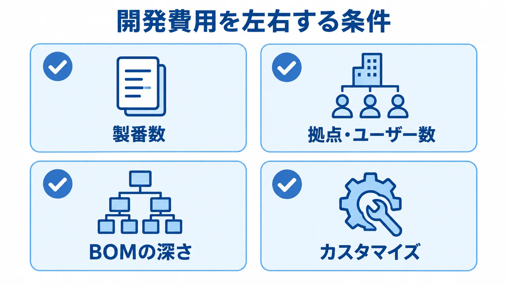 要件によって変わる製番管理システムの費用 製番数、拠点・ユーザー数、BOMの深さ、カスタマイズを費用の条件として示す図