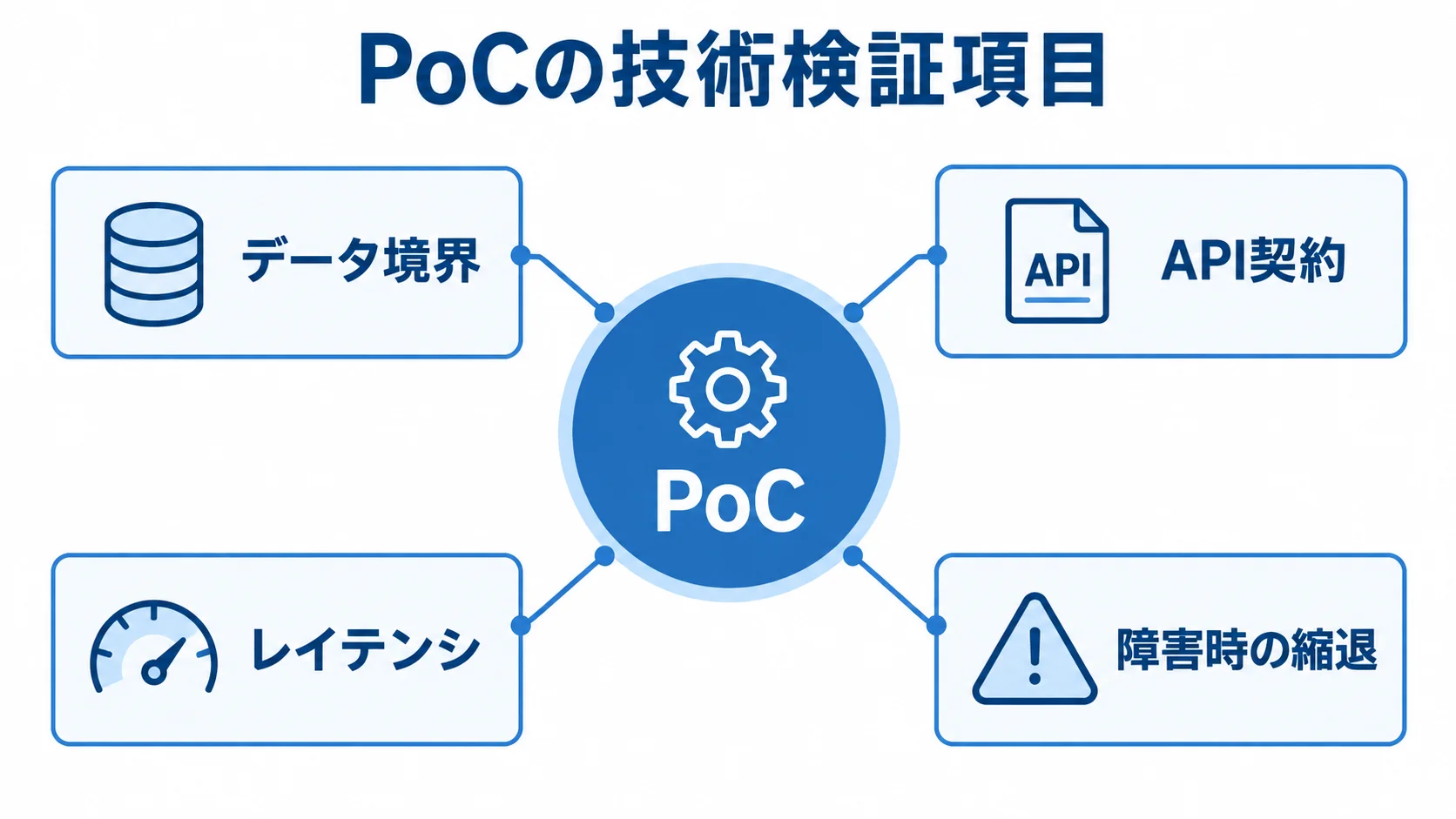 PoCで検証するデータ境界、API契約、レイテンシ、障害時の縮退を示す図 PoCを中心にデータ境界、API契約、レイテンシ、障害時の縮退を配置した図解