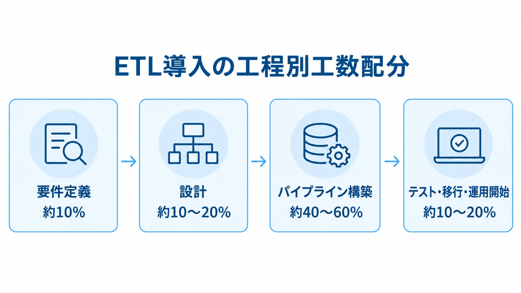 ETL導入の工程と工数配分 要件定義、設計、パイプライン構築、テスト・移行・運用開始の順に、各工程の工数割合を示す図。