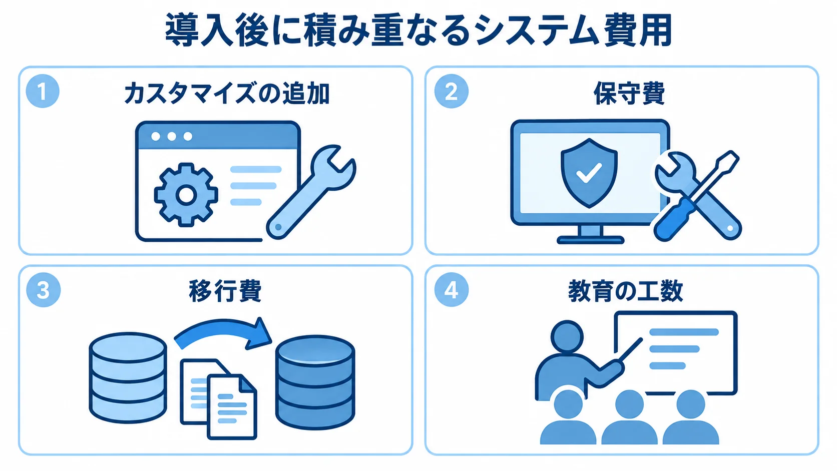 システム導入後に考慮する費用 導入後のシステム費用を、カスタマイズの追加、保守費、移行費、教育の工数に分けた図解。