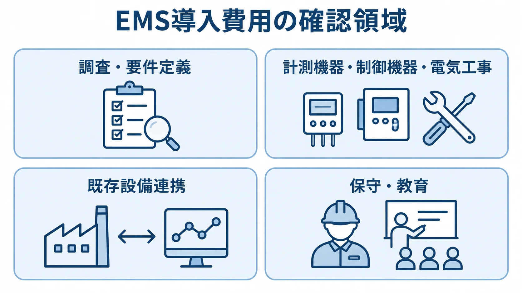 EMS導入費用を調査・要件定義、機器・電気工事、既存設備連携、保守・教育の4パネルに分けた図。