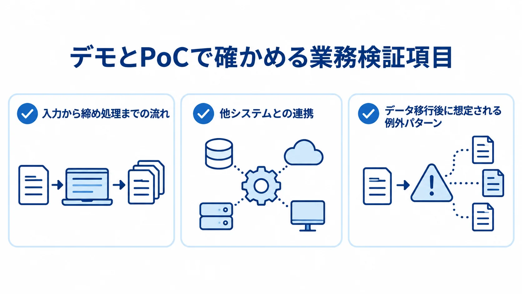 デモとPoCの業務検証項目を示す図 デモとPoCで確認する業務の流れ、システム連携、移行後の例外パターンをチェック項目として示す図