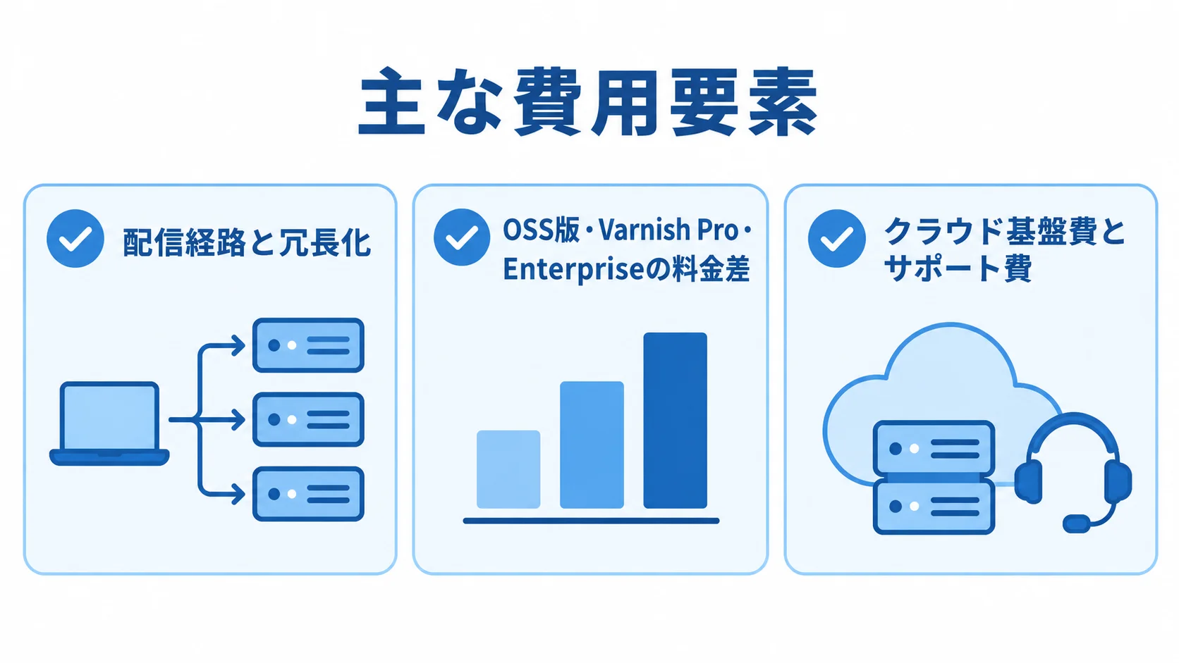 Varnishシステム開発費に関わる3つの要素を示す図。 配信経路と冗長化、ライセンスの料金差、クラウド基盤費とサポート費を示す図。