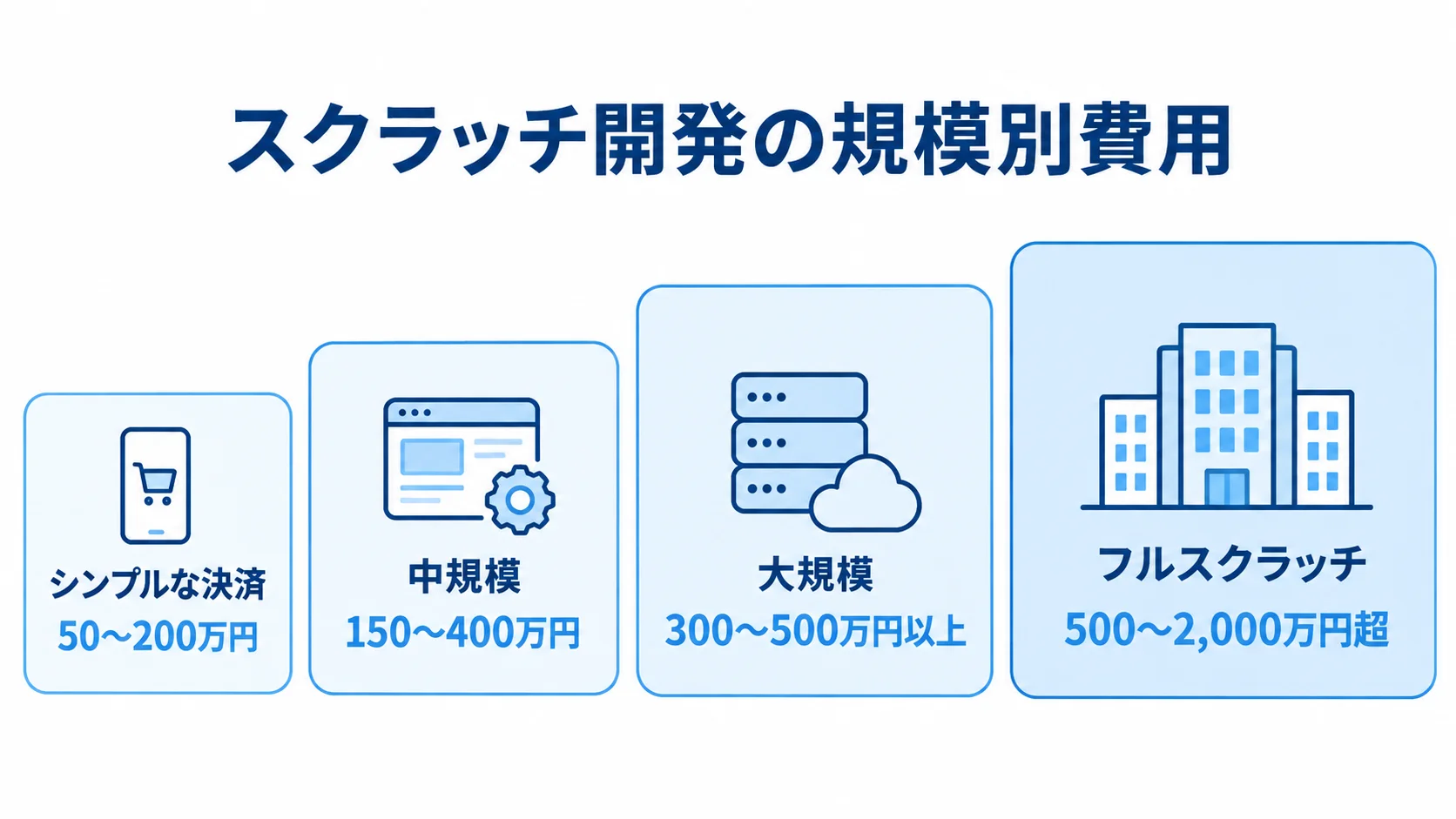スクラッチ開発のシンプルな決済からフルスクラッチまで、4段階の開発規模と費用を示す図。