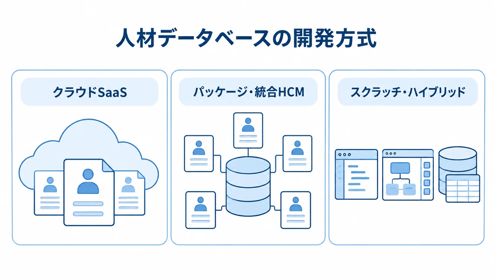人材データベースの開発方式として、クラウドSaaS、パッケージ・統合HCM、スクラッチ・ハイブリッドを3枚のパネルで示した図。