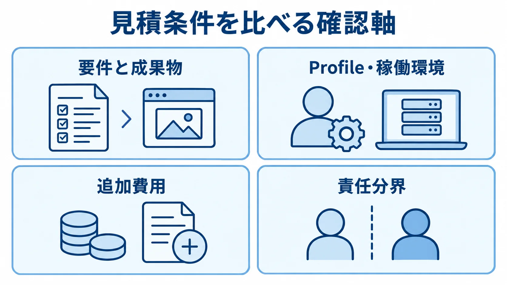 見積条件を比べる確認軸 見積条件を比べるための要件と成果物、Profile・稼働環境、追加費用、責任分界の4パネル図