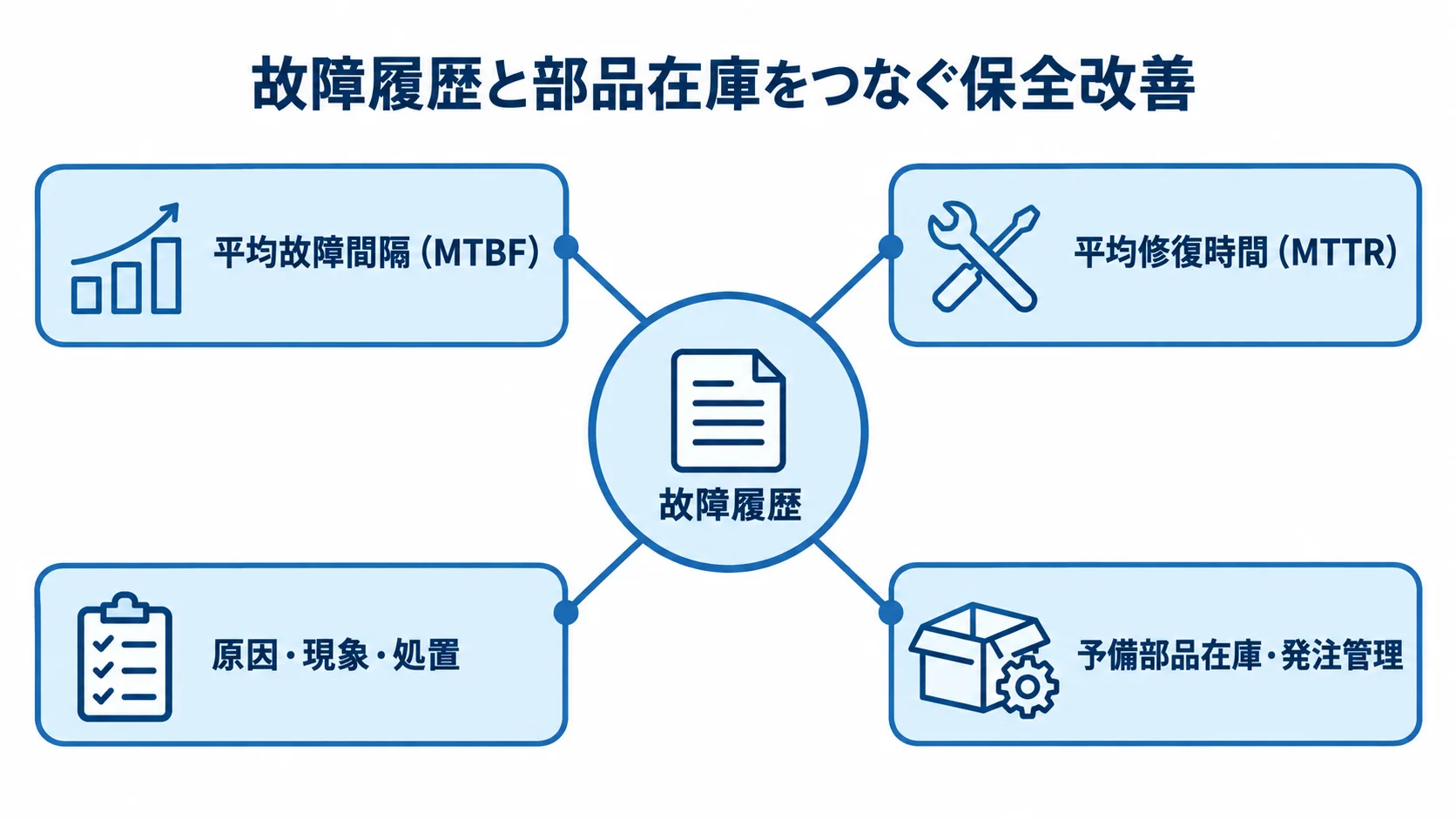 故障履歴と部品在庫をつなぐ保全改善の図 故障履歴を中心に、故障指標、要因記録、予備部品管理を結びつけた図解。
