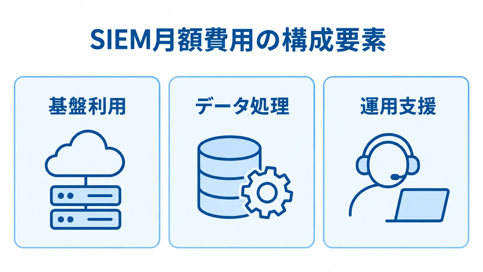 SIEMの月額費用を基盤利用、データ処理、運用支援の3分類に分けた図解。
