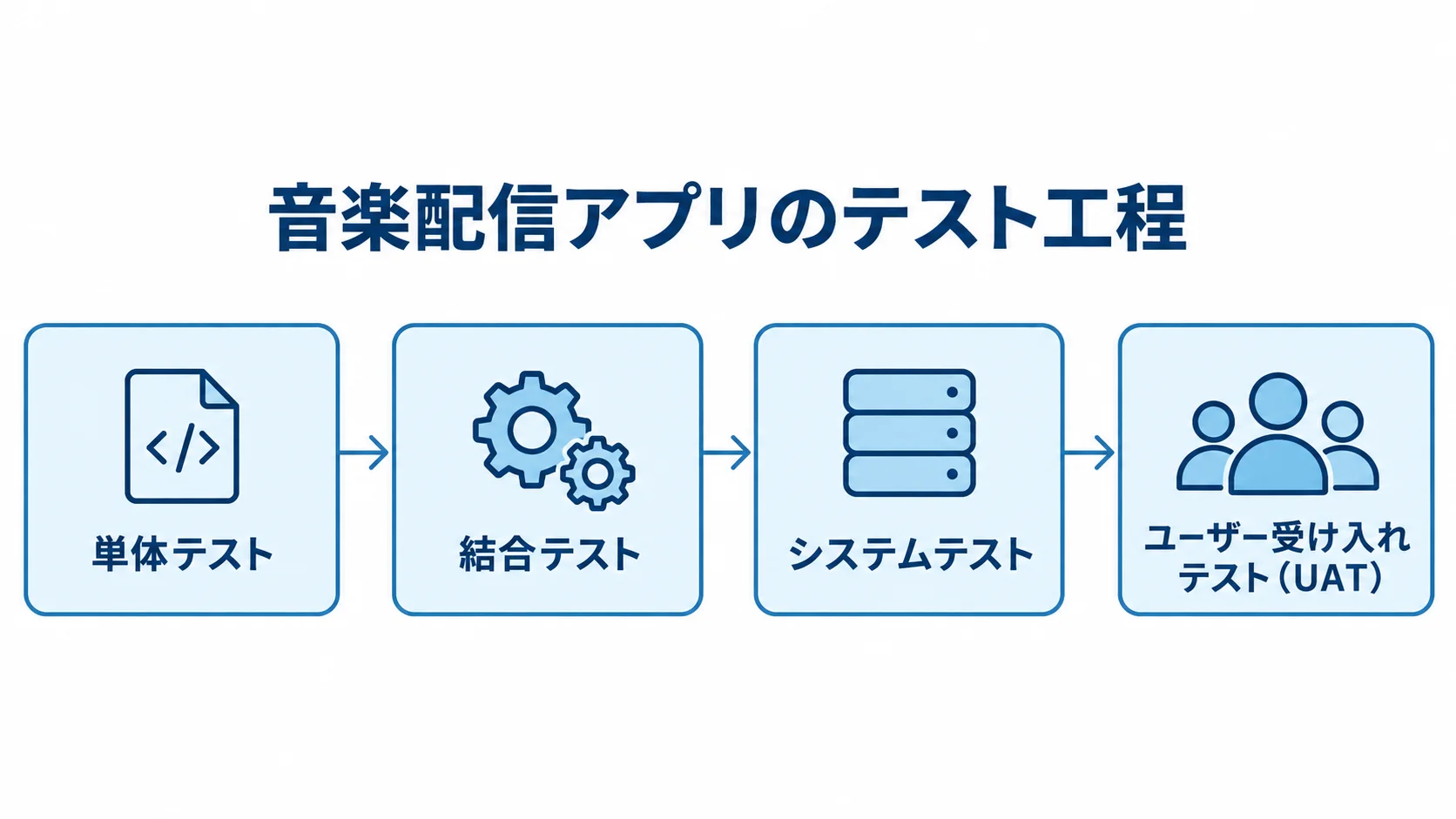 音楽配信アプリのテスト工程を、単体テスト、結合テスト、システムテスト、ユーザー受け入れテストの順に矢印で示した図。