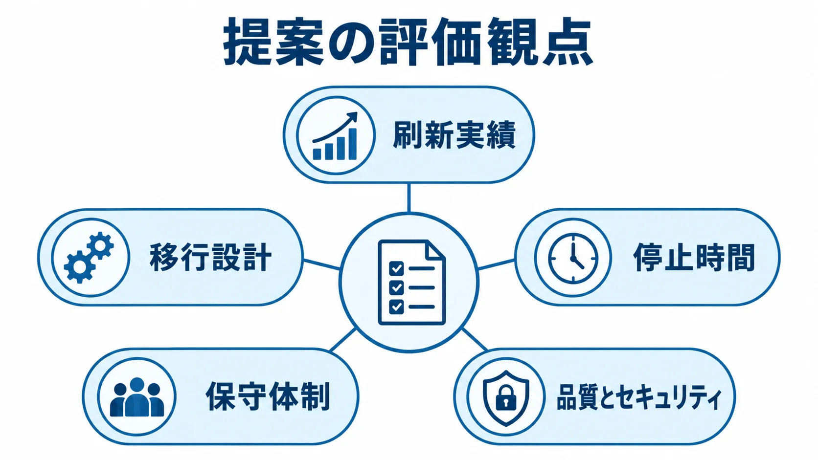 配送管理システム刷新の提案を比較する評価観点 提案の評価観点として、刷新実績、移行設計、停止時間、保守体制、品質とセキュリティを対等に配置した図解。