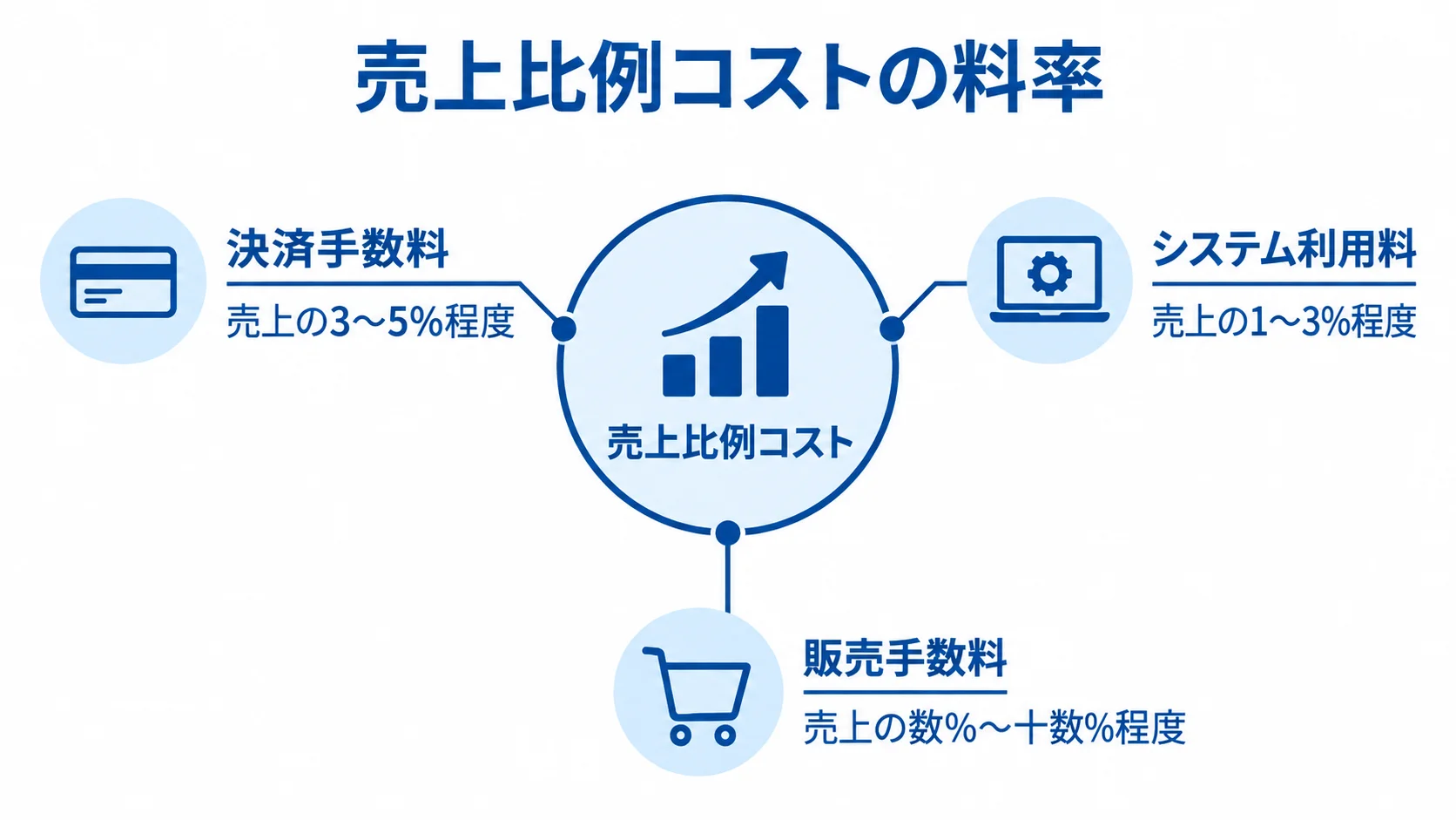 売上比例コストを中心に、決済手数料、システム利用料、販売手数料と各料率を結びつけた図。