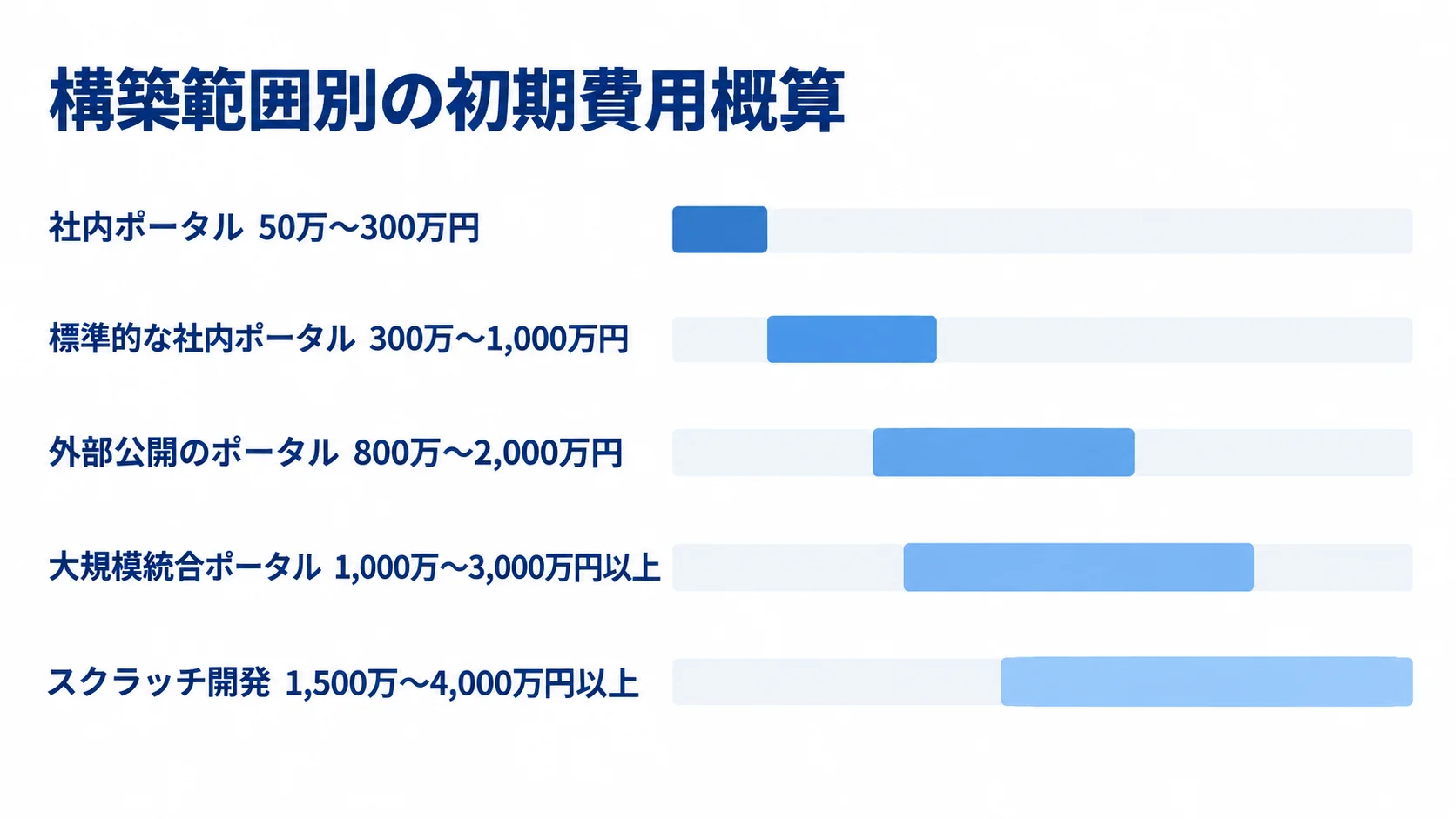 ポータル構築ケース別の初期費用概算 社内ポータルからスクラッチ開発まで、構築ケース別の初期費用概算を範囲バーで比べた図。