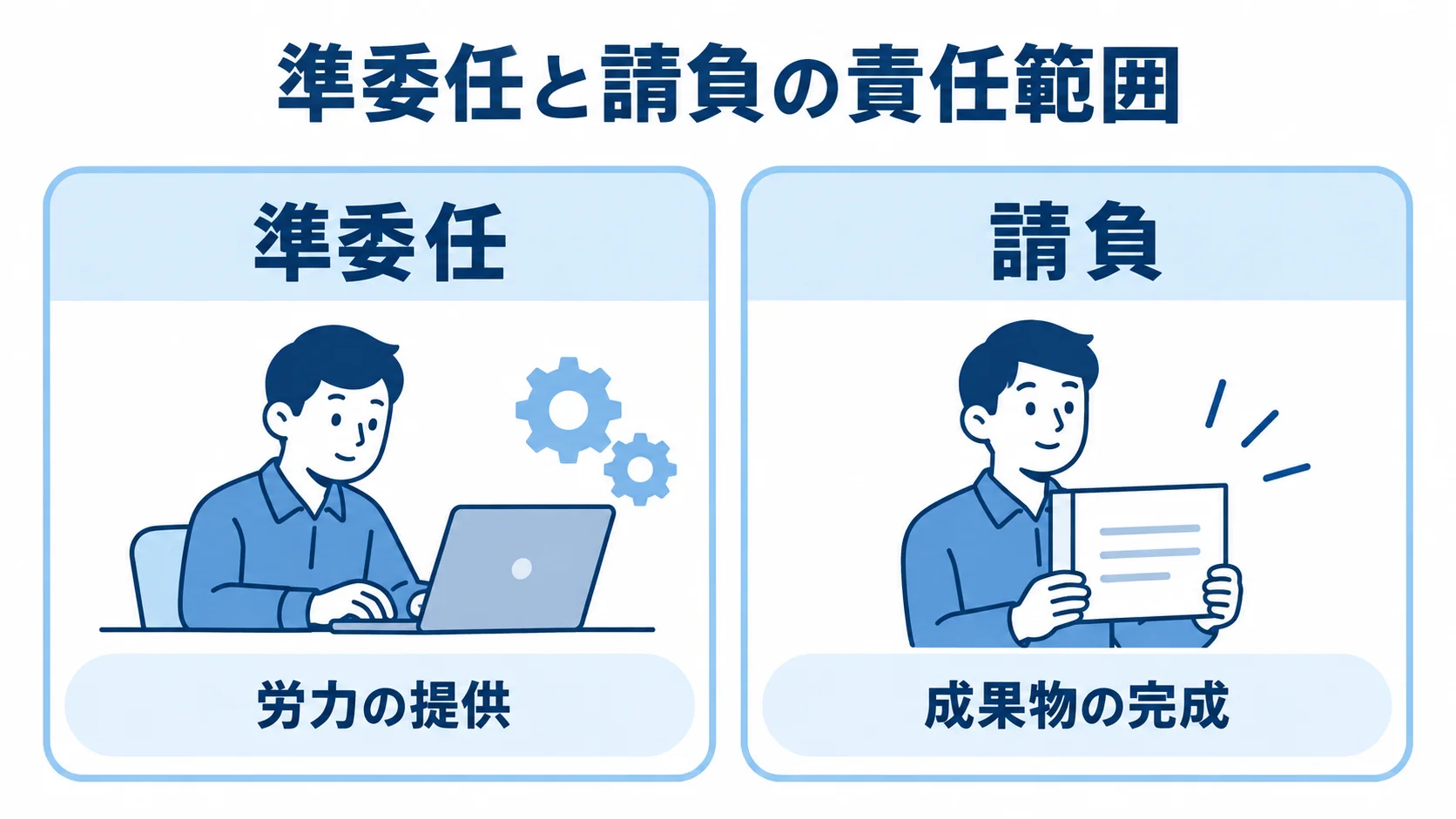 準委任と請負における責任範囲を比べた図 準委任の労力の提供と請負の成果物の完成を左右で比べた図