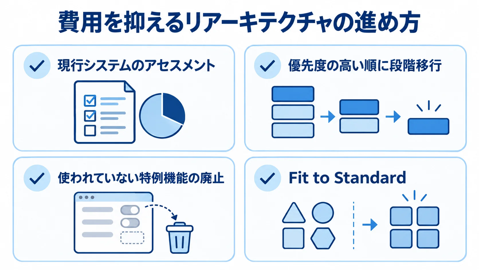 リアーキテクチャの費用最適化ポイント アセスメント、段階移行、特例機能の廃止、Fit to Standardを確認カードで示す図。