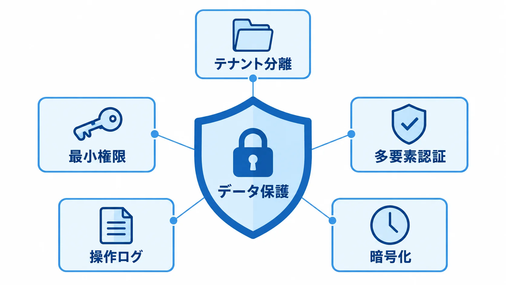データ保護を中心に、テナント分離、最小権限、多要素認証、操作ログ、暗号化を配置した図。