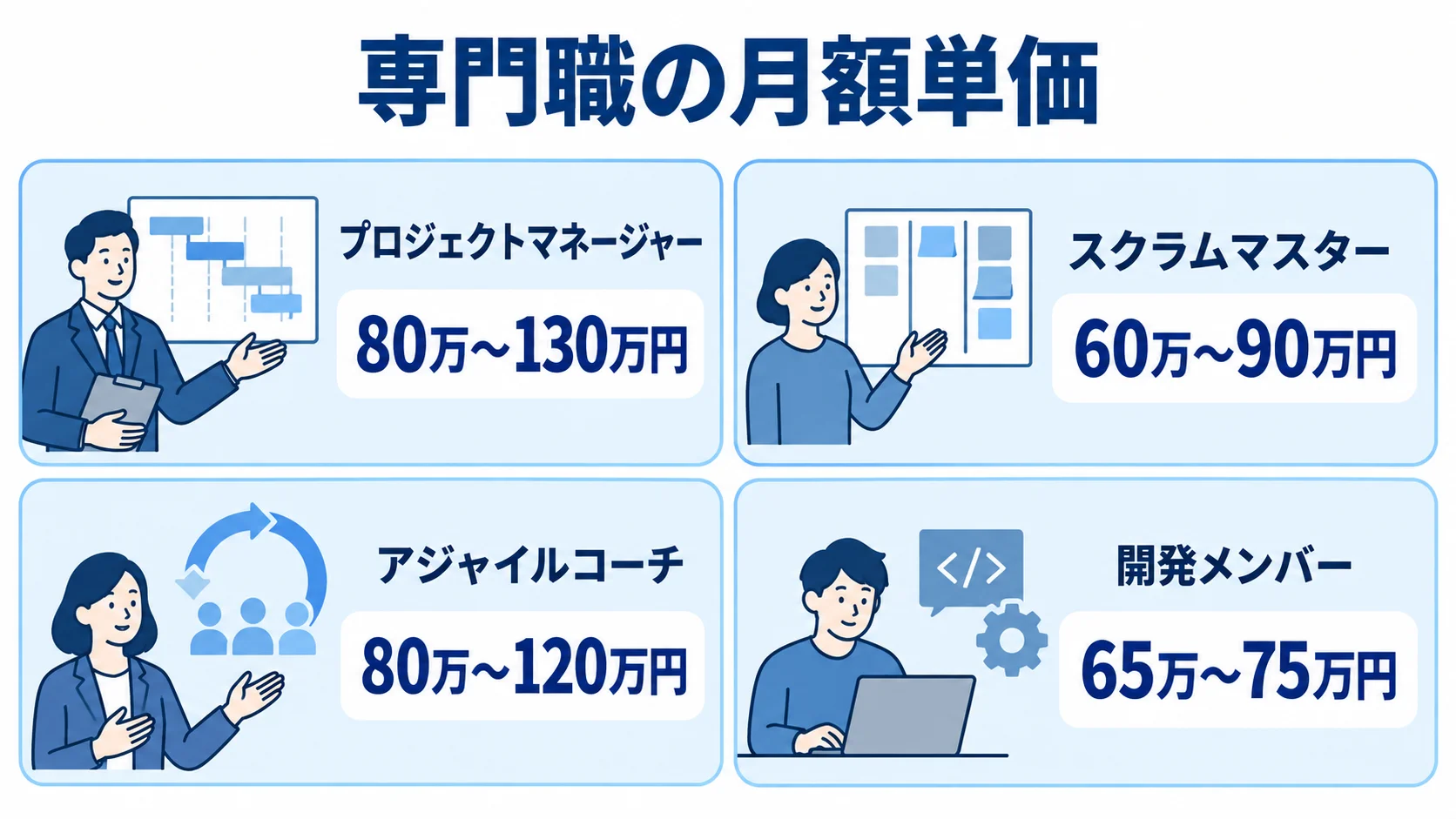 プロジェクトマネージャー、スクラムマスター、アジャイルコーチ、開発メンバーの月額単価を4枚のパネルで示した図。