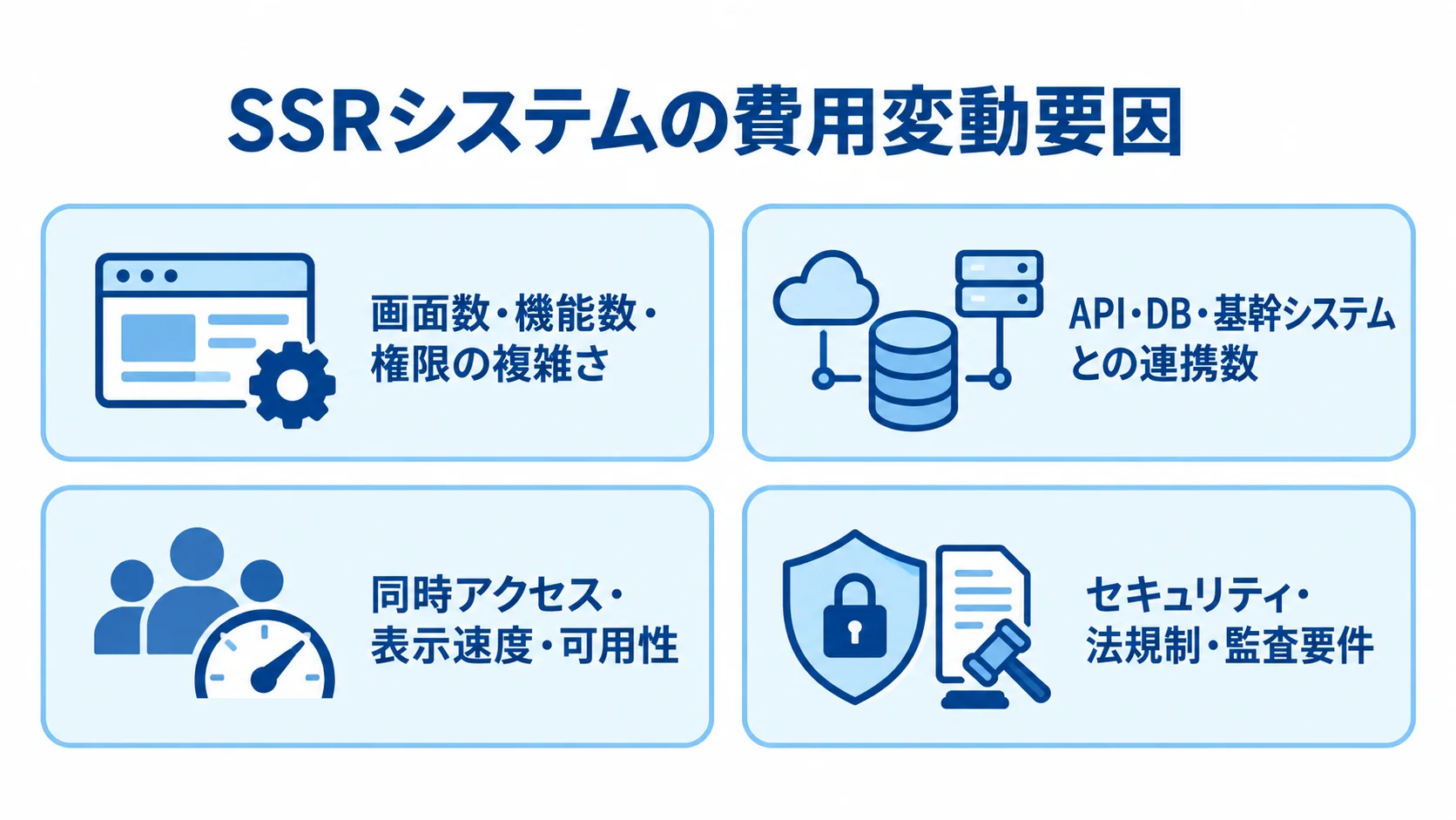 SSRシステムの見積額に影響する4領域 画面と権限、システム連携、アクセスと可用性、セキュリティと監査の4項目を並べたSSRシステムの費用変動要因図