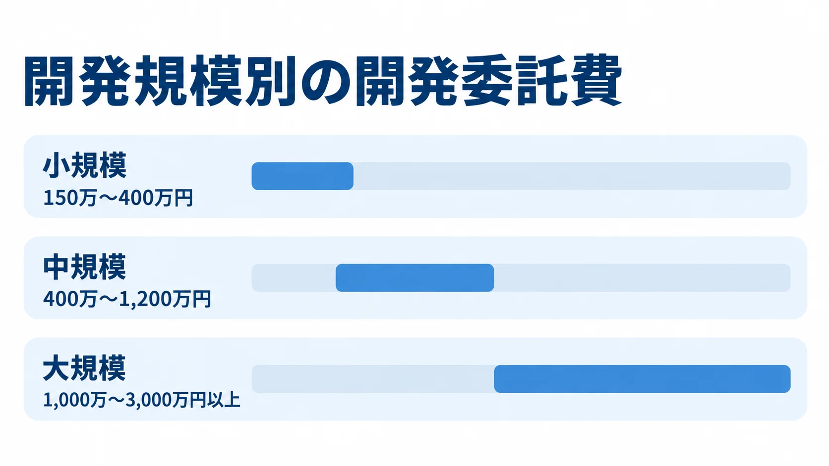 小規模から大規模までの開発委託費の範囲 小規模150万〜400万円、中規模400万〜1,200万円、大規模1,000万〜3,000万円以上の開発委託費を横棒で比べた図。