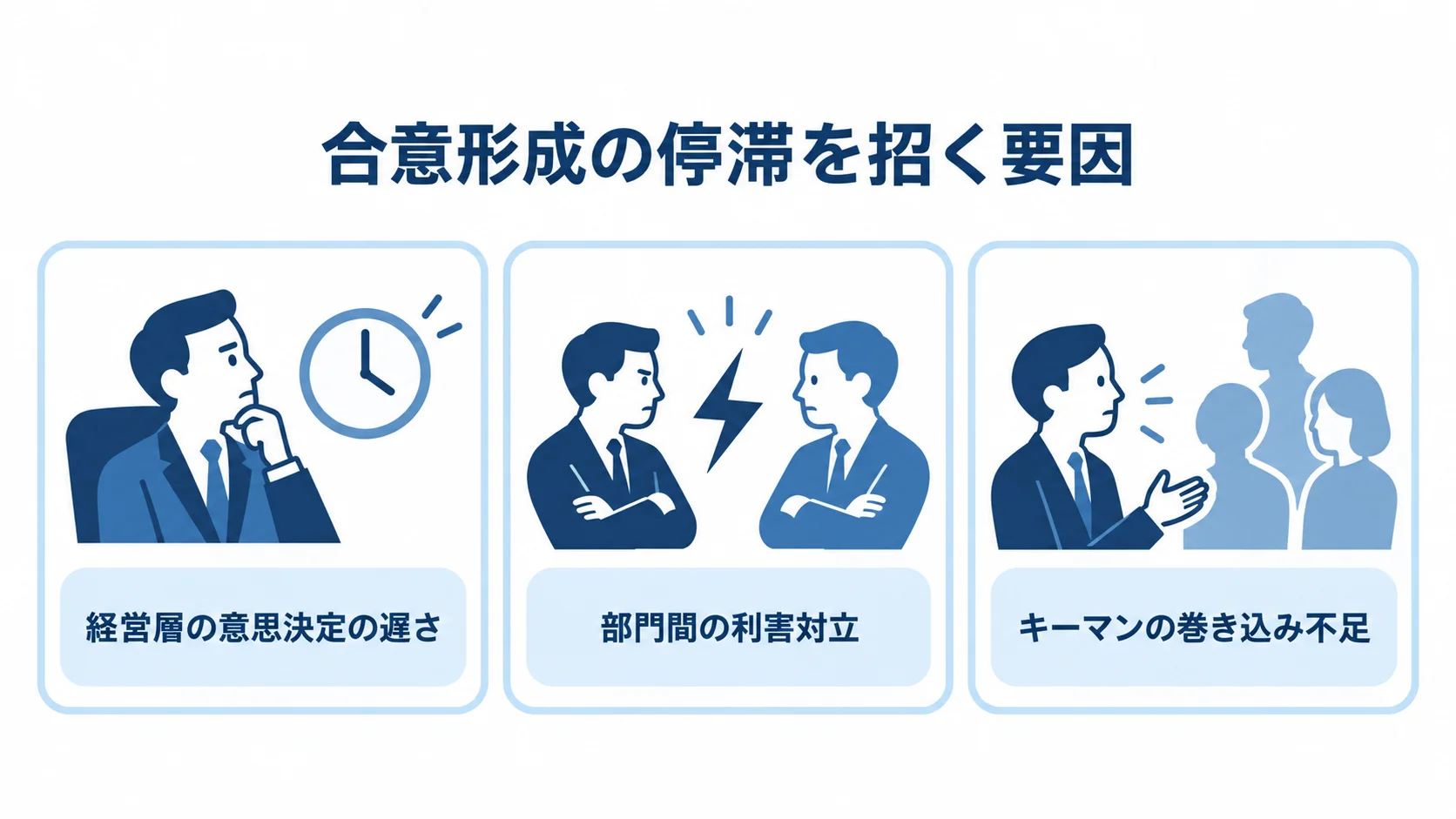 納期遅延につながる経営層の意思決定の遅さ、部門間の利害対立、キーマンの巻き込み不足を3項目で整理した図。