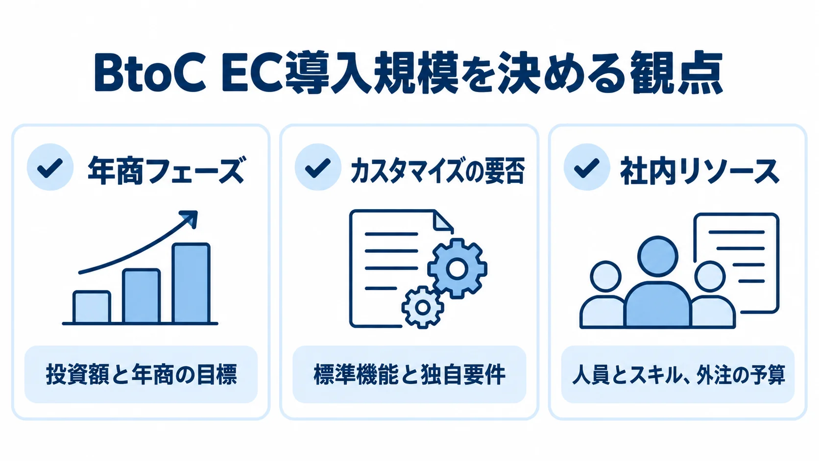 BtoC EC導入規模の判断基準 BtoC EC導入の判断材料として、年商フェーズ、カスタマイズの要否、社内リソースを3枚のチェックカードで示した図。