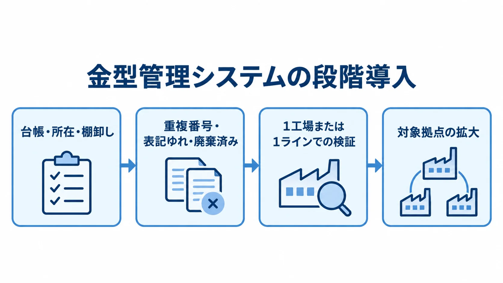 台帳と棚卸しから始め、データ整理と現場検証を経て対象拠点を広げる4段階の図解