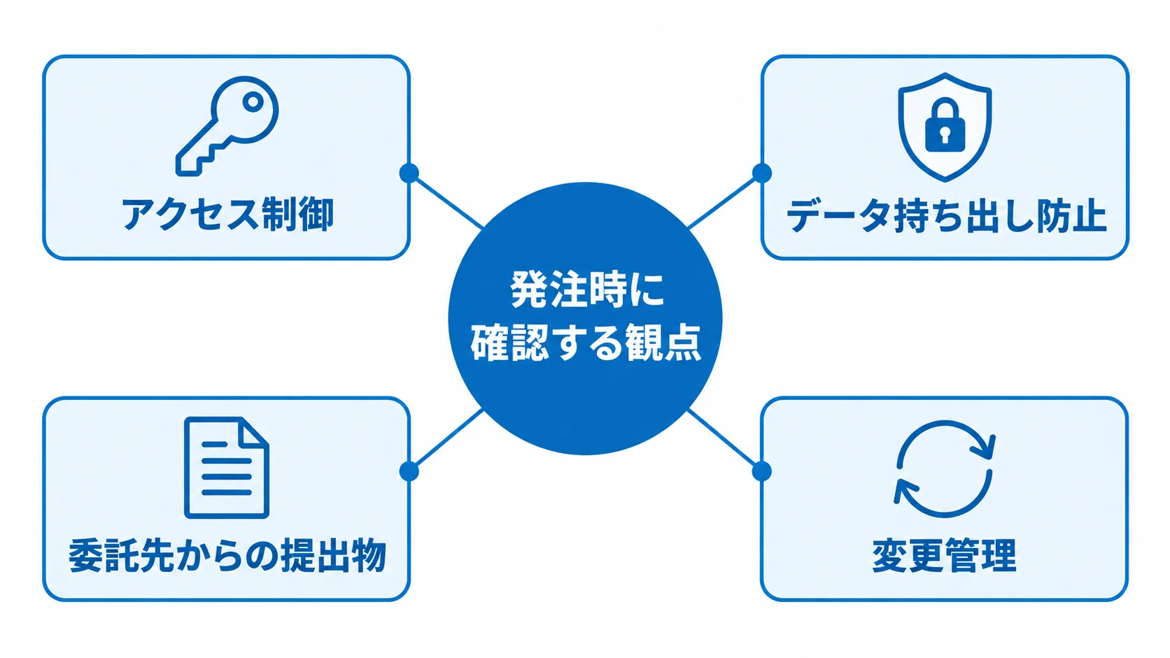 外注後のガバナンスと運用の確認項目 発注時に確認する四つの運用観点を中心から示す図