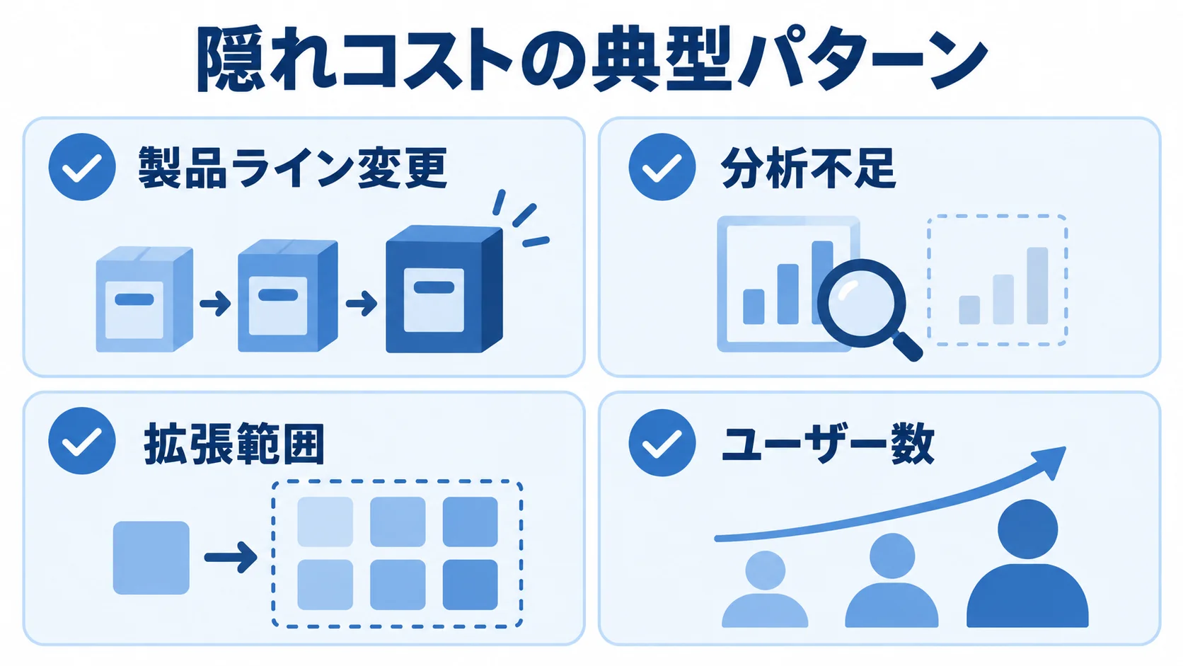 Dynamics 365の隠れコストにつながる4要因の図解 Dynamics 365の隠れコストの要因として、製品ライン変更、分析不足、拡張範囲、ユーザー数を並べた図。